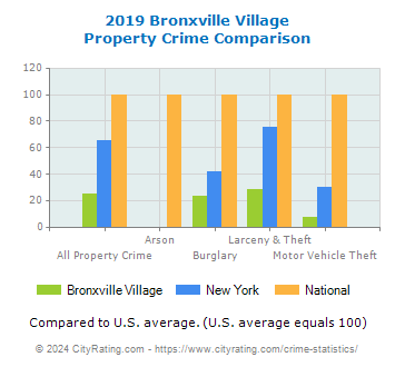 Bronxville Village Property Crime vs. State and National Comparison