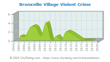 Bronxville Village Violent Crime