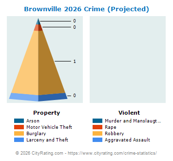 Brownville Village Crime 2026