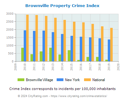 Brownville Village Property Crime vs. State and National Per Capita