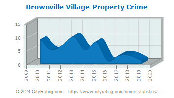 Brownville Village Property Crime