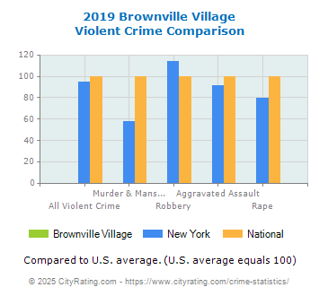 Brownville Village Violent Crime vs. State and National Comparison