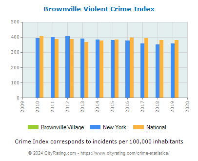 Brownville Village Violent Crime vs. State and National Per Capita
