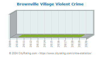 Brownville Village Violent Crime