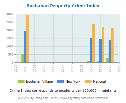 Buchanan Village Property Crime vs. State and National Per Capita