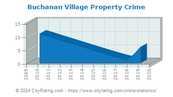 Buchanan Village Property Crime