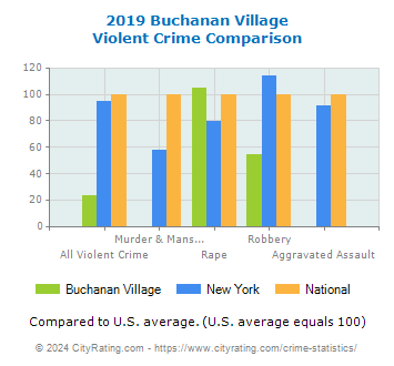 Buchanan Village Violent Crime vs. State and National Comparison