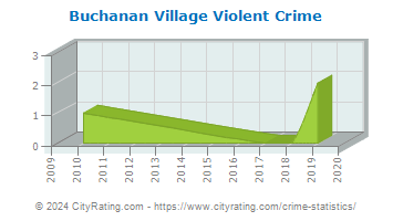 Buchanan Village Violent Crime