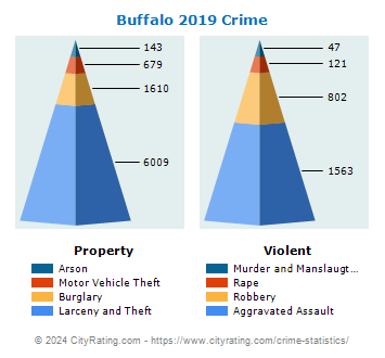 Buffalo Crime 2019