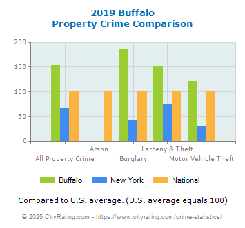 Buffalo Property Crime vs. State and National Comparison