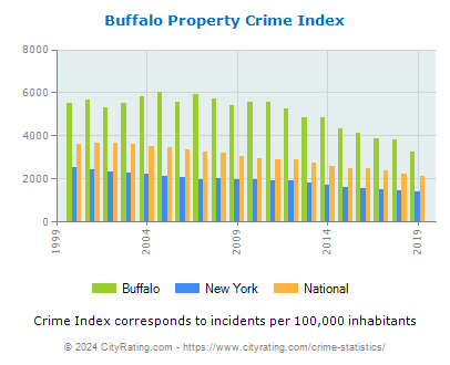 Buffalo Property Crime vs. State and National Per Capita