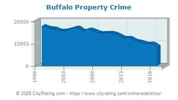 Buffalo Property Crime