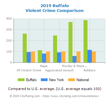 Buffalo Violent Crime vs. State and National Comparison