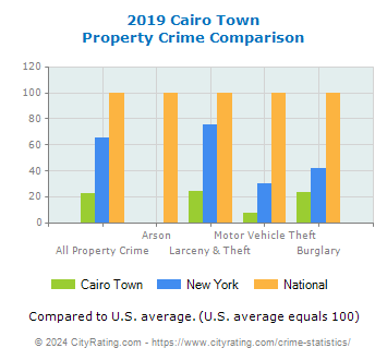 Cairo Town Property Crime vs. State and National Comparison