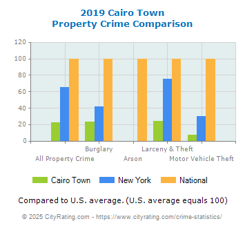 Cairo Town Property Crime vs. State and National Comparison