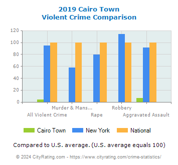 Cairo Town Violent Crime vs. State and National Comparison