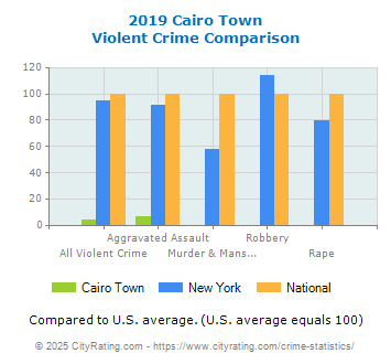 Cairo Town Violent Crime vs. State and National Comparison