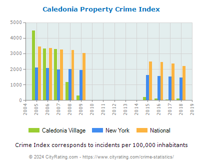 Caledonia Village Property Crime vs. State and National Per Capita