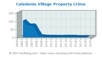 Caledonia Village Property Crime