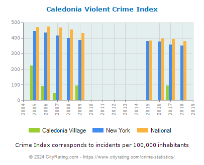Caledonia Village Violent Crime vs. State and National Per Capita