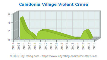 Caledonia Village Violent Crime