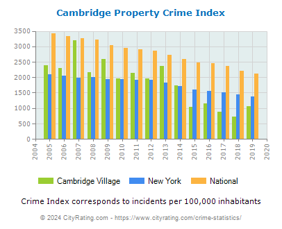 Cambridge Village Property Crime vs. State and National Per Capita