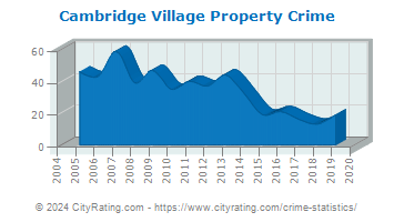 Cambridge Village Property Crime
