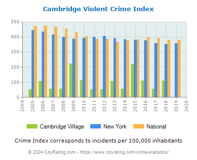 Cambridge Village Violent Crime vs. State and National Per Capita