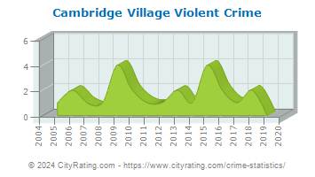 Cambridge Village Violent Crime