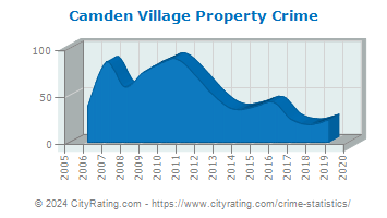 Camden Village Property Crime