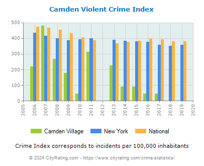 Camden Village Violent Crime vs. State and National Per Capita
