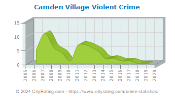 Camden Village Violent Crime