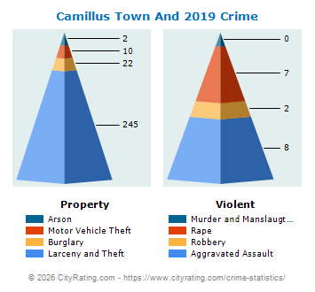 Camillus Town And Village Crime 2019