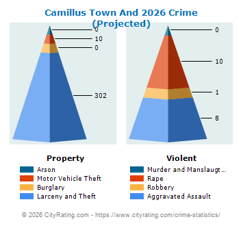Camillus Town And Village Crime 2026