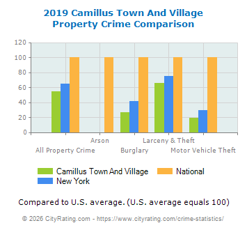 Camillus Town And Village Property Crime vs. State and National Comparison