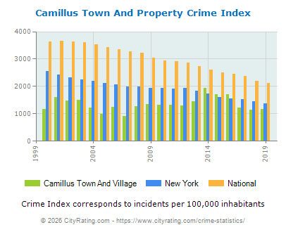 Camillus Town And Village Property Crime vs. State and National Per Capita