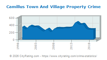 Camillus Town And Village Property Crime