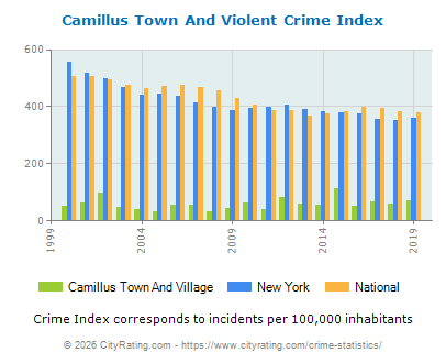 Camillus Town And Village Violent Crime vs. State and National Per Capita