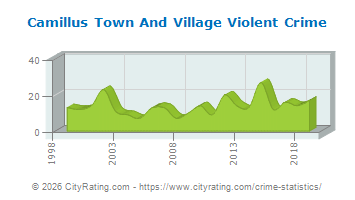 Camillus Town And Village Violent Crime