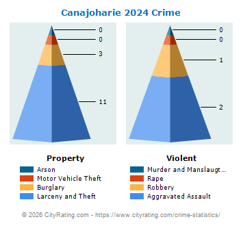 Canajoharie Village Crime 2024