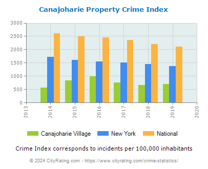 Canajoharie Village Property Crime vs. State and National Per Capita
