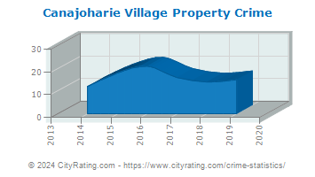 Canajoharie Village Property Crime