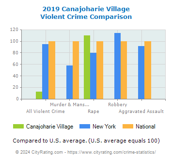 Canajoharie Village Violent Crime vs. State and National Comparison