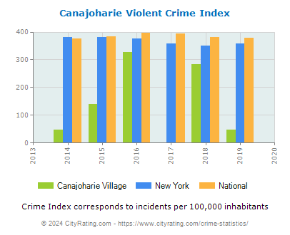 Canajoharie Village Violent Crime vs. State and National Per Capita