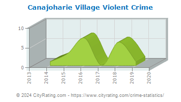 Canajoharie Village Violent Crime