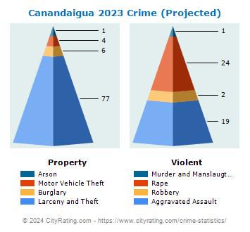 Canandaigua Crime 2023