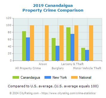 Canandaigua Property Crime vs. State and National Comparison