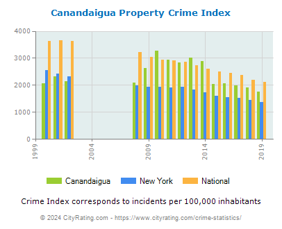 Canandaigua Property Crime vs. State and National Per Capita