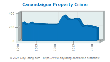 Canandaigua Property Crime