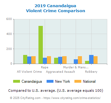 Canandaigua Violent Crime vs. State and National Comparison